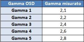 Gamma setting