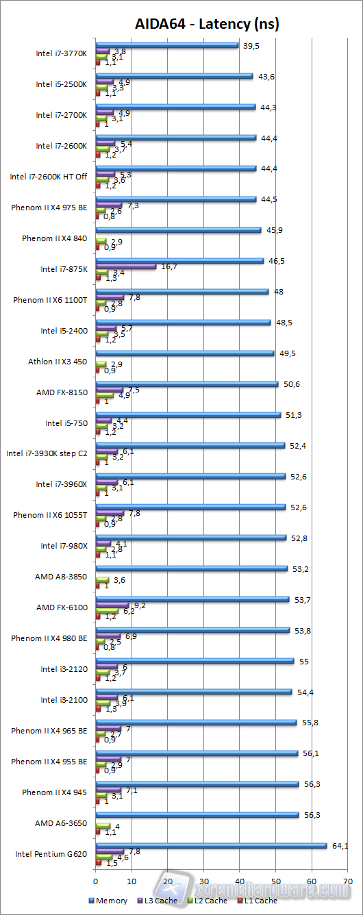 aida64 latency