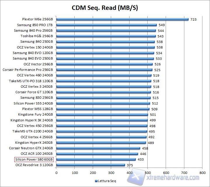 Grafico CDM Seq. Read SP S80